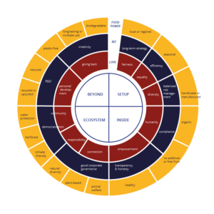 Wild & Root Creative Food Agency, Sustainability Wheel