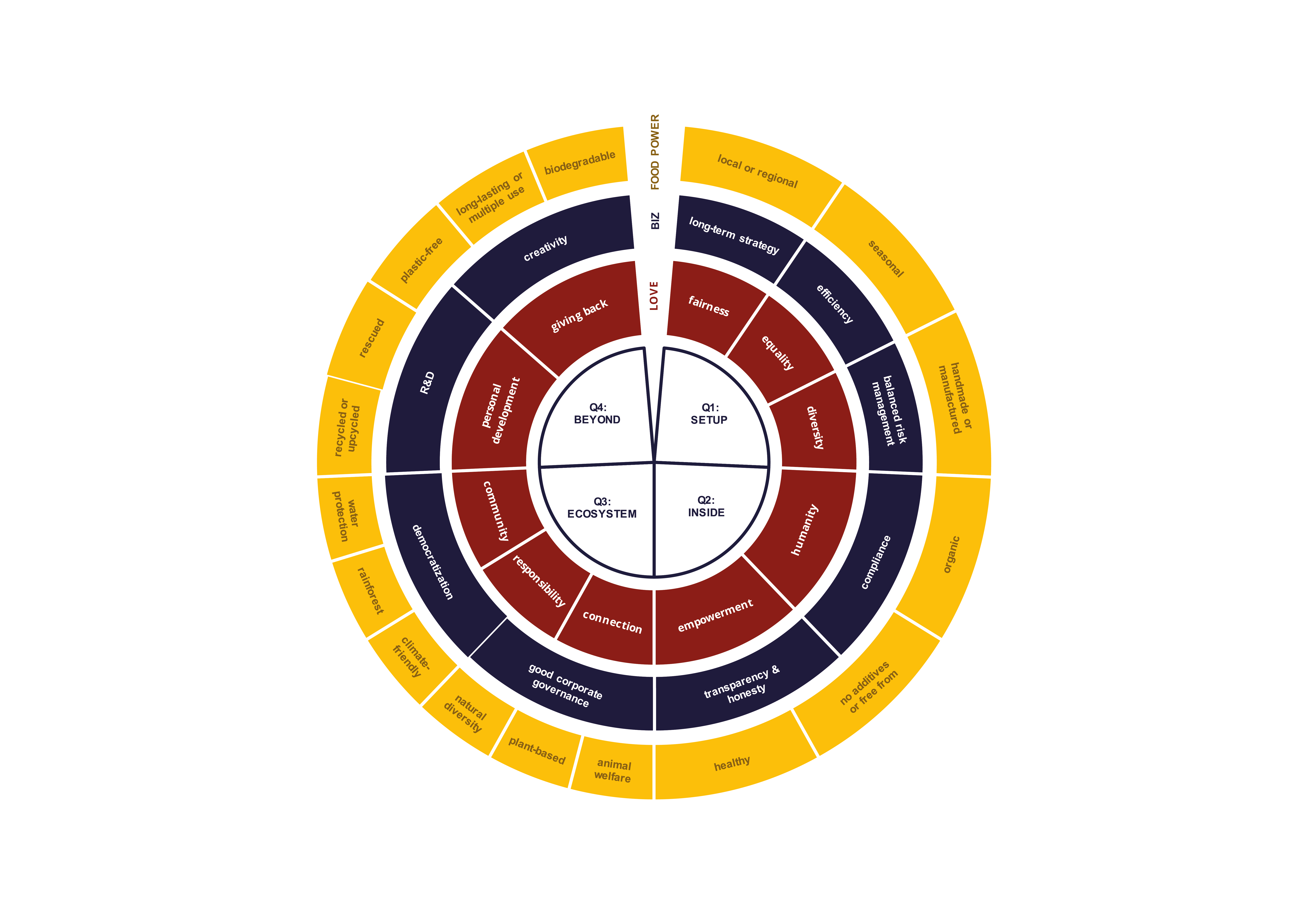 Wild & Root Kreativagentur, Sustainability Wheel